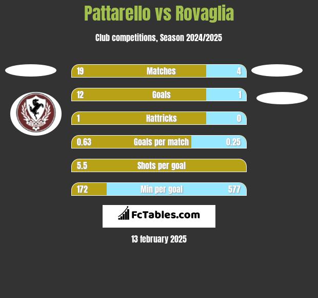 Pattarello vs Rovaglia h2h player stats