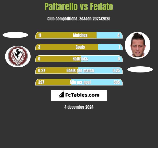 Pattarello vs Fedato h2h player stats