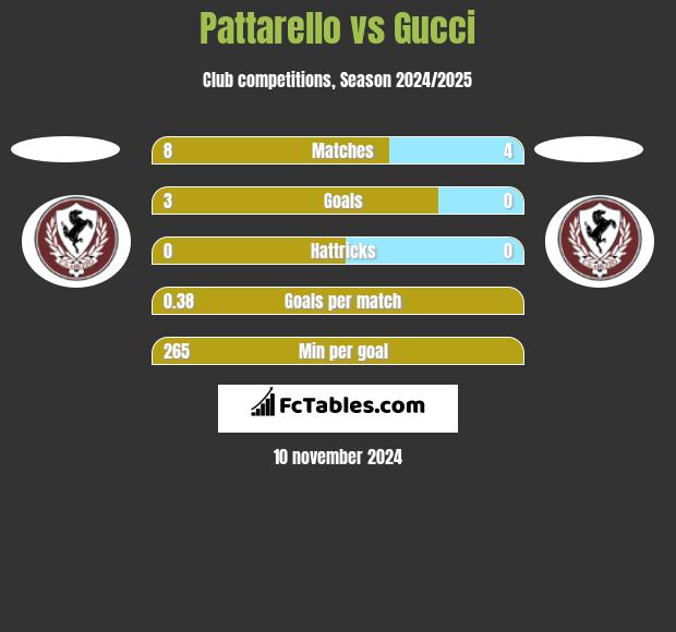 Pattarello vs Gucci h2h player stats