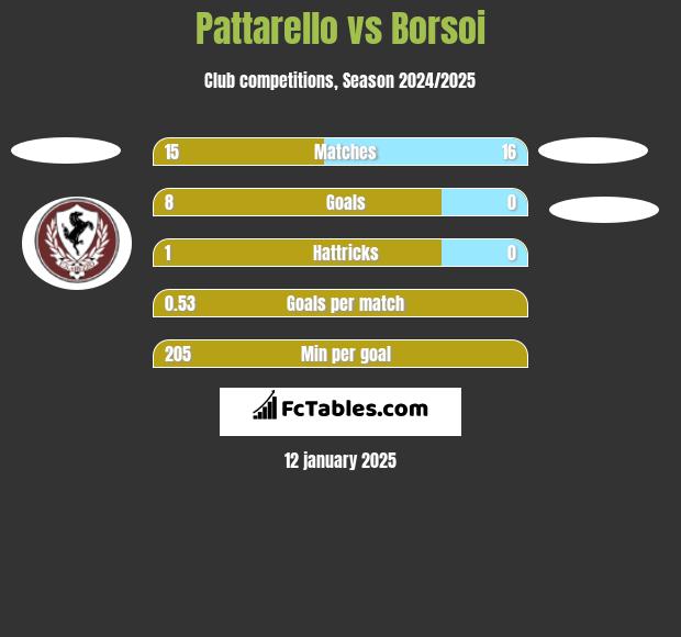 Pattarello vs Borsoi h2h player stats