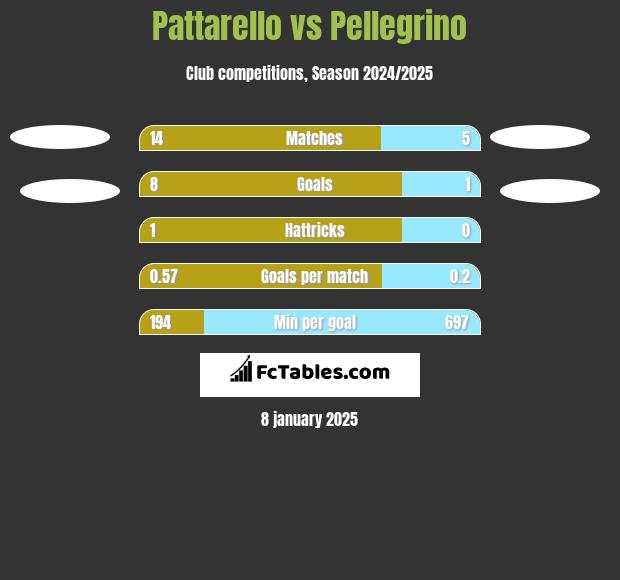 Pattarello vs Pellegrino h2h player stats