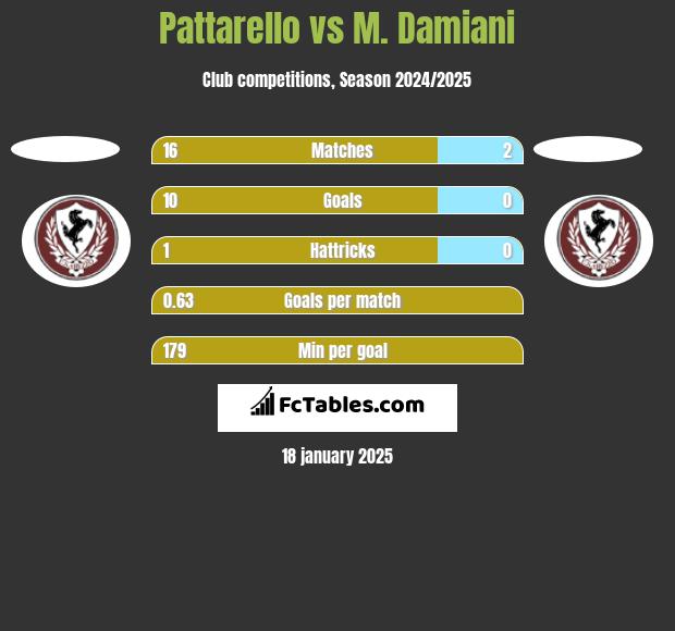 Pattarello vs M. Damiani h2h player stats