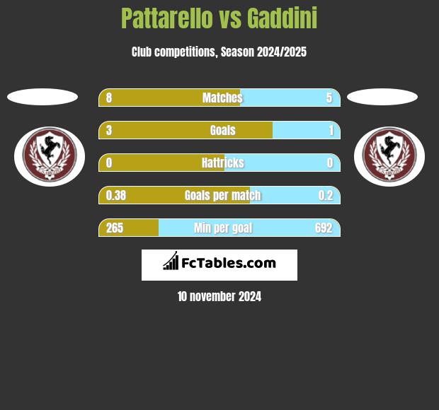 Pattarello vs Gaddini h2h player stats