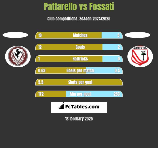 Pattarello vs Fossati h2h player stats