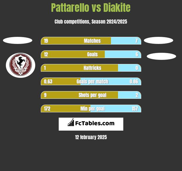 Pattarello vs Diakite h2h player stats