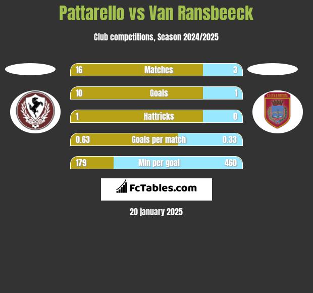 Pattarello vs Van Ransbeeck h2h player stats