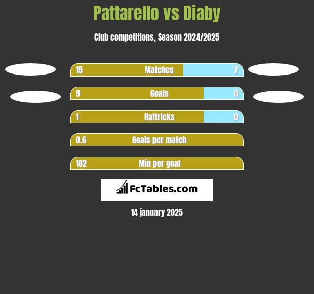 Pattarello vs Diaby h2h player stats