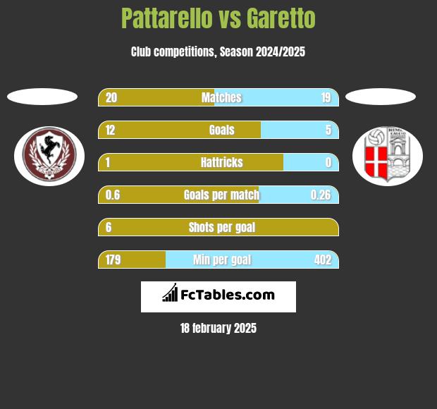 Pattarello vs Garetto h2h player stats