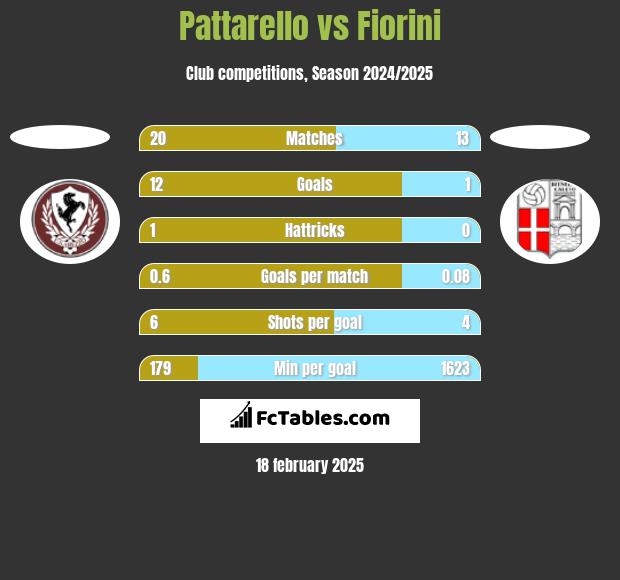 Pattarello vs Fiorini h2h player stats