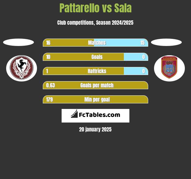 Pattarello vs Sala h2h player stats