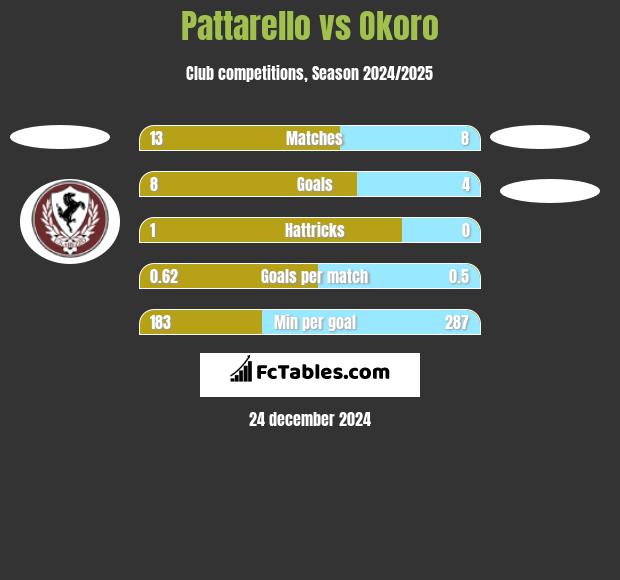 Pattarello vs Okoro h2h player stats