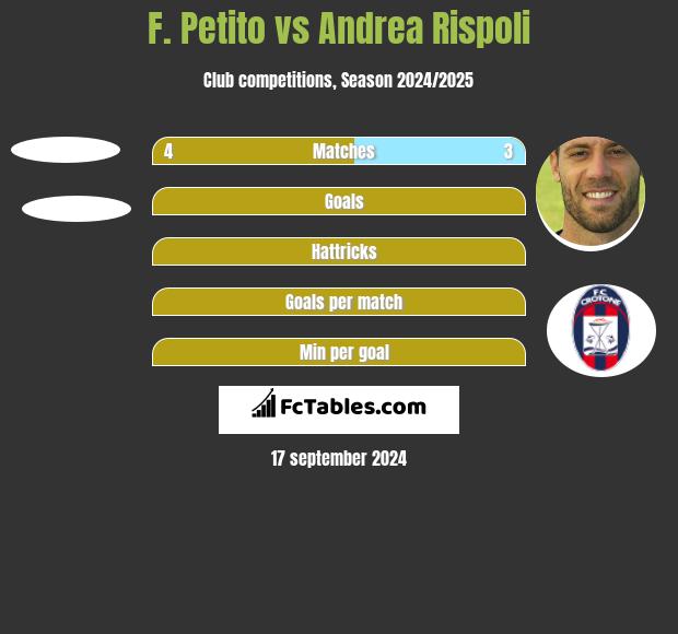 F. Petito vs Andrea Rispoli h2h player stats