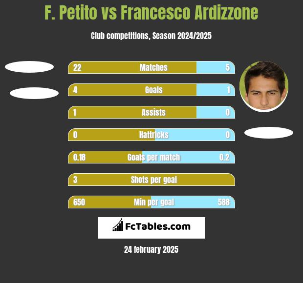 F. Petito vs Francesco Ardizzone h2h player stats