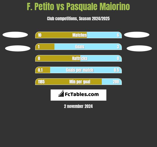 F. Petito vs Pasquale Maiorino h2h player stats