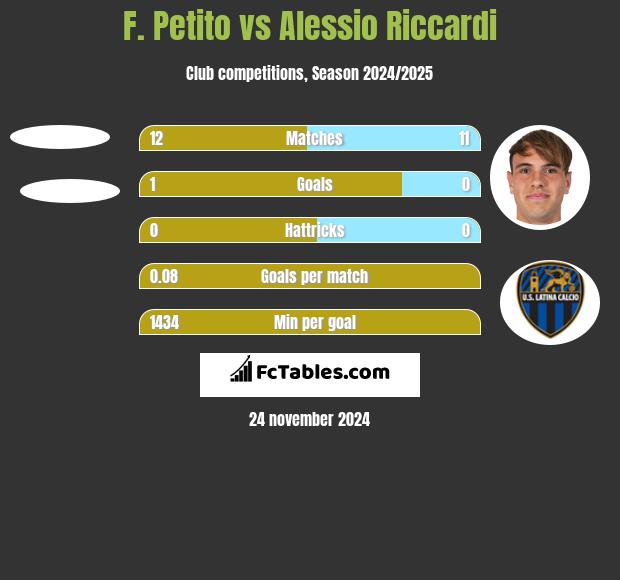 F. Petito vs Alessio Riccardi h2h player stats