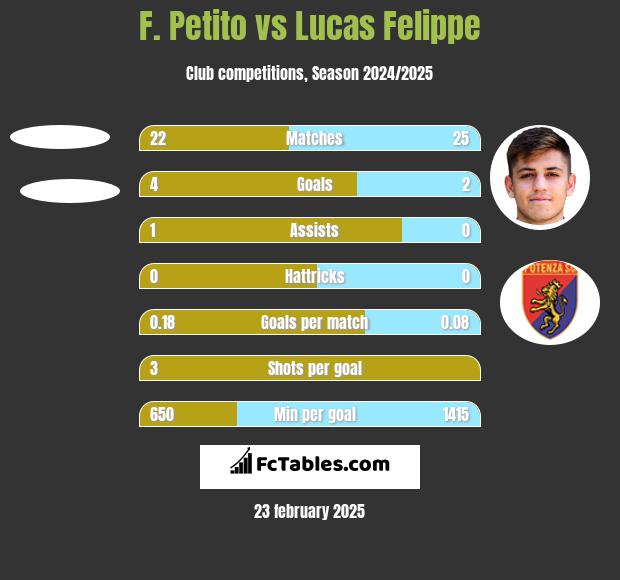 F. Petito vs Lucas Felippe h2h player stats