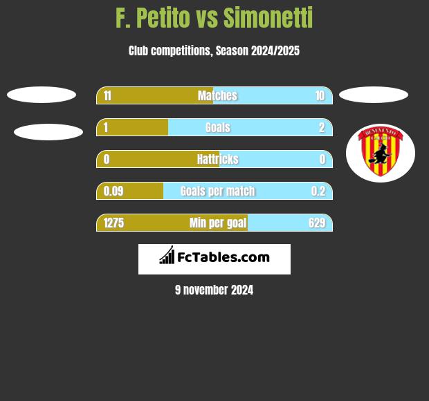 F. Petito vs Simonetti h2h player stats