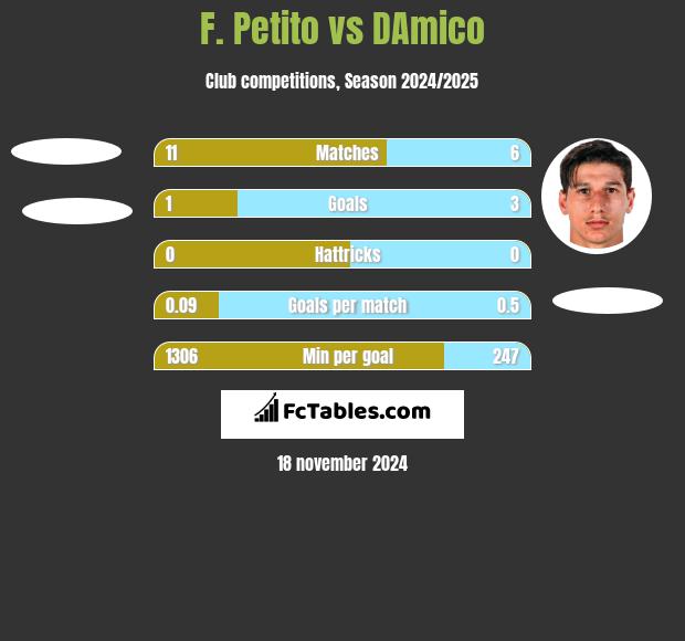 F. Petito vs DAmico h2h player stats