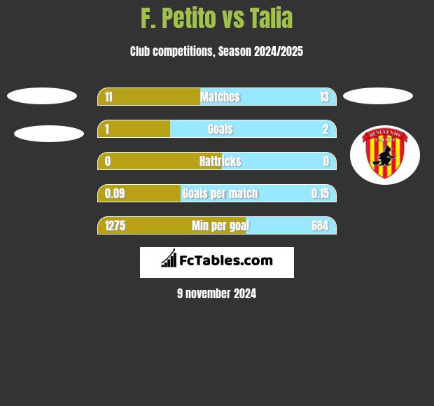 F. Petito vs Talia h2h player stats