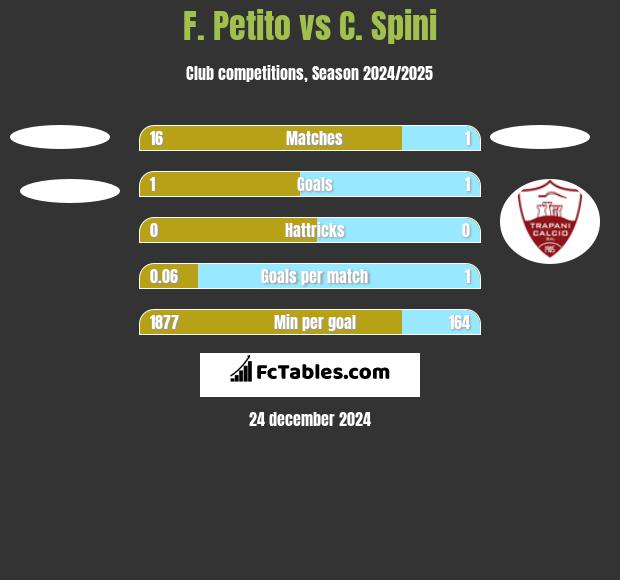 F. Petito vs C. Spini h2h player stats