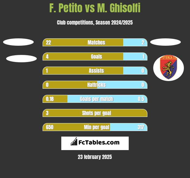 F. Petito vs M. Ghisolfi h2h player stats