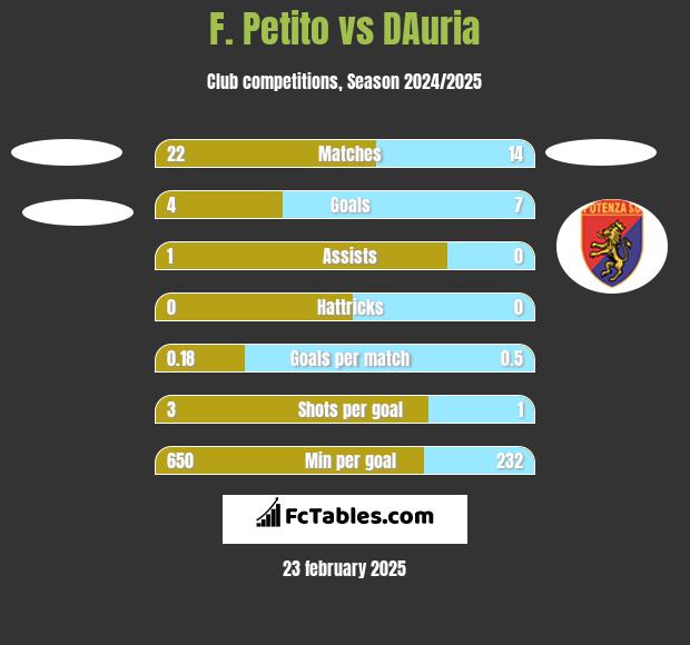 F. Petito vs DAuria h2h player stats