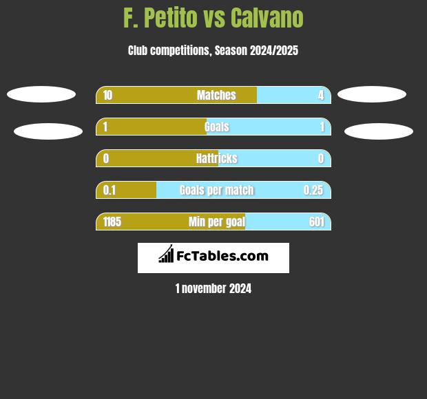 F. Petito vs Calvano h2h player stats