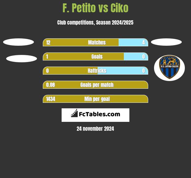 F. Petito vs Ciko h2h player stats