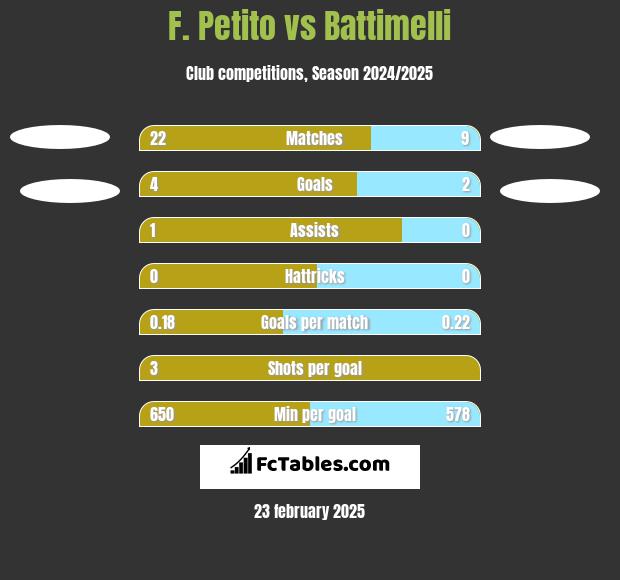 F. Petito vs Battimelli h2h player stats