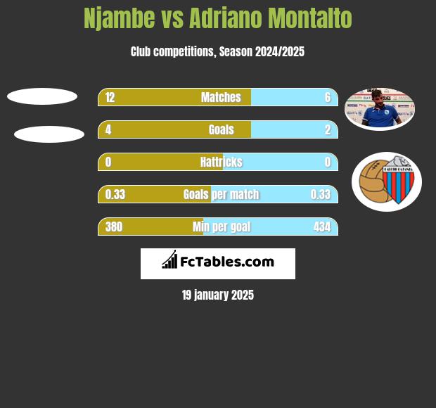 Njambe vs Adriano Montalto h2h player stats