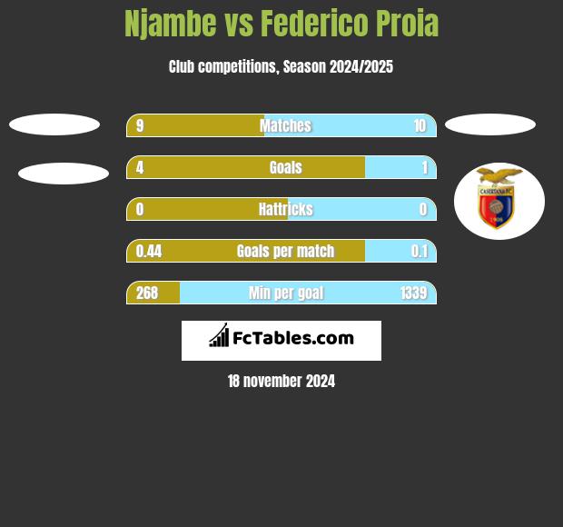 Njambe vs Federico Proia h2h player stats