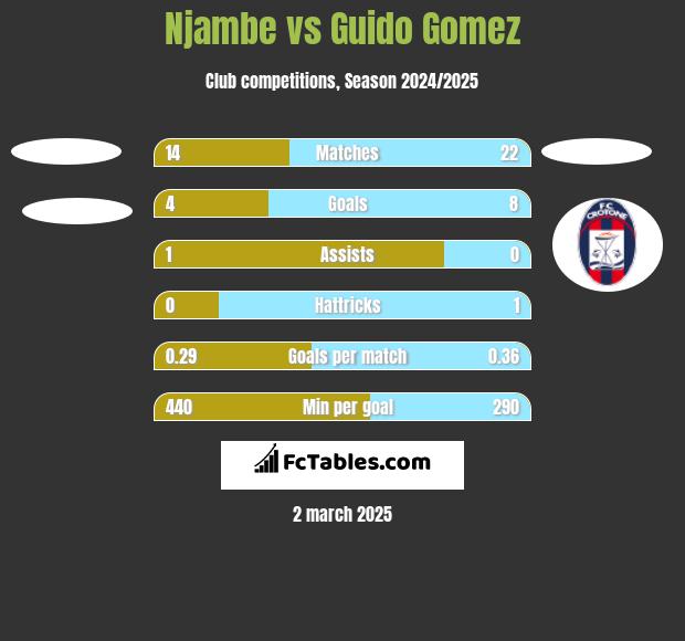 Njambe vs Guido Gomez h2h player stats