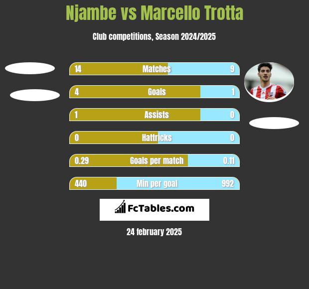 Njambe vs Marcello Trotta h2h player stats