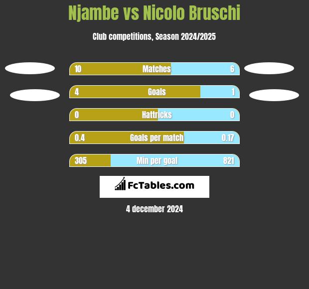 Njambe vs Nicolo Bruschi h2h player stats