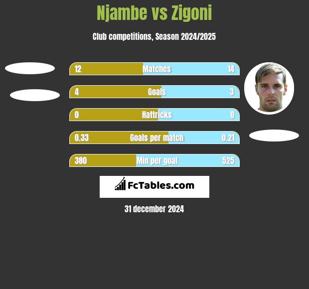 Njambe vs Zigoni h2h player stats