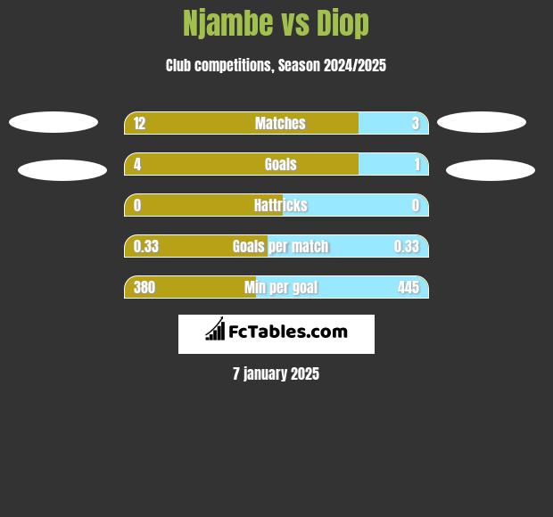 Njambe vs Diop h2h player stats