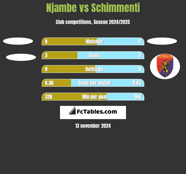 Njambe vs Schimmenti h2h player stats