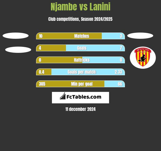 Njambe vs Lanini h2h player stats