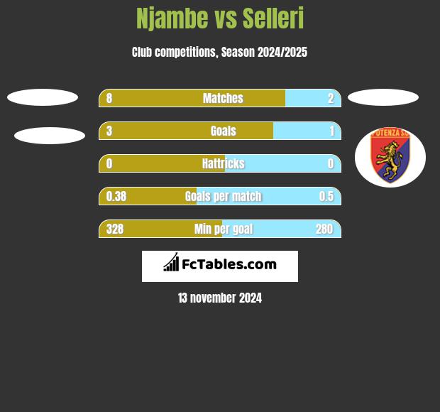 Njambe vs Selleri h2h player stats