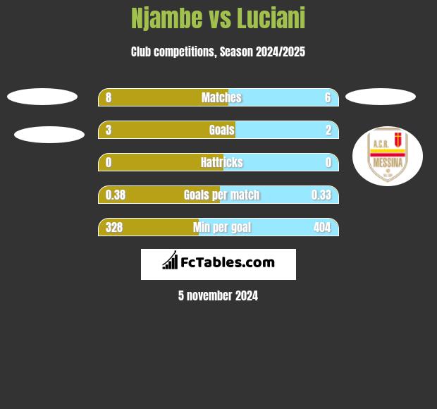 Njambe vs Luciani h2h player stats