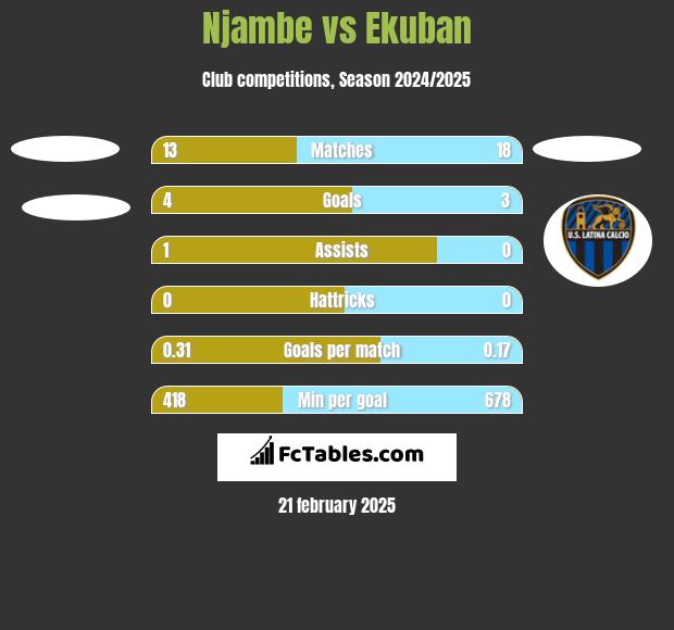 Njambe vs Ekuban h2h player stats