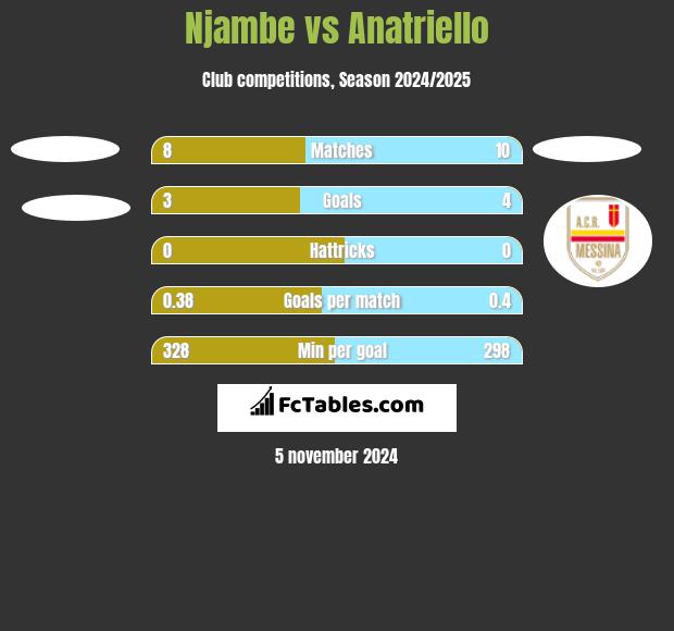 Njambe vs Anatriello h2h player stats