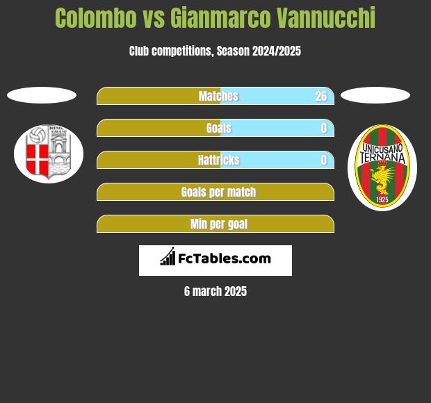 Colombo vs Gianmarco Vannucchi h2h player stats