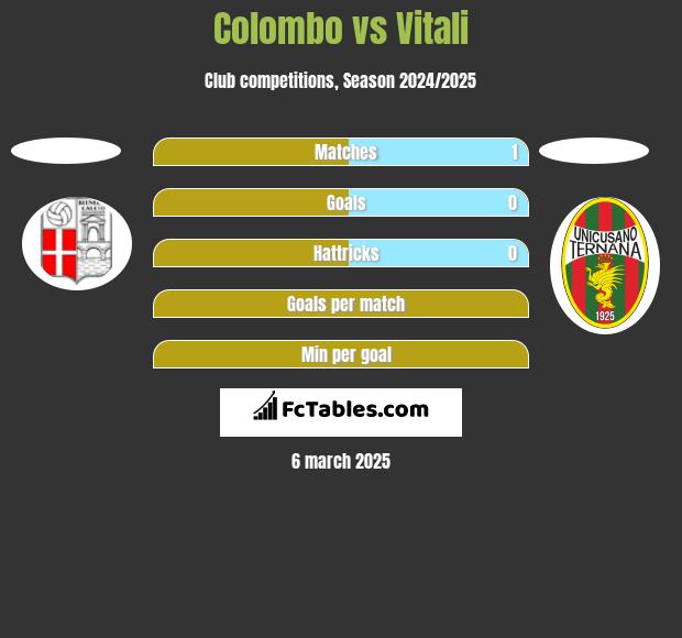 Colombo vs Vitali h2h player stats