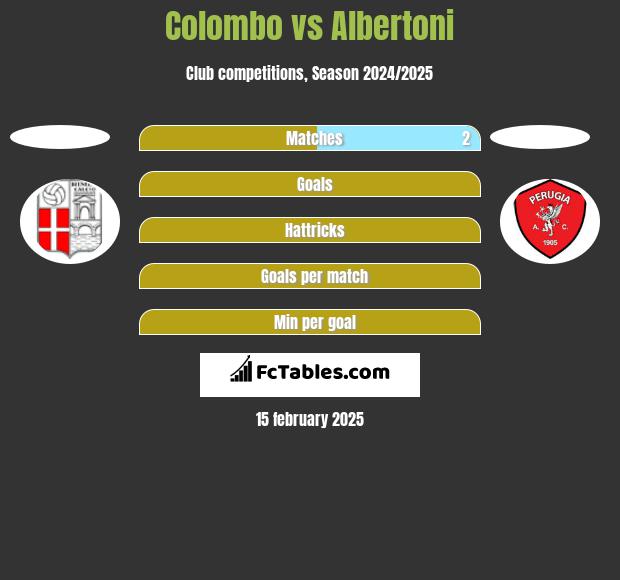 Colombo vs Albertoni h2h player stats