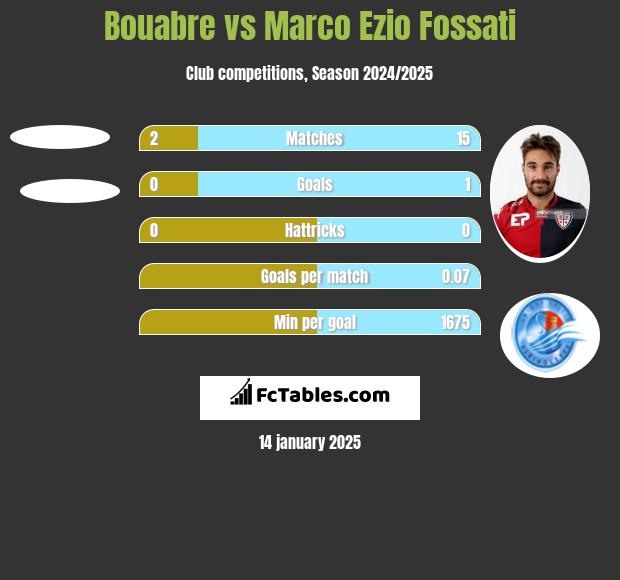 Bouabre vs Marco Ezio Fossati h2h player stats