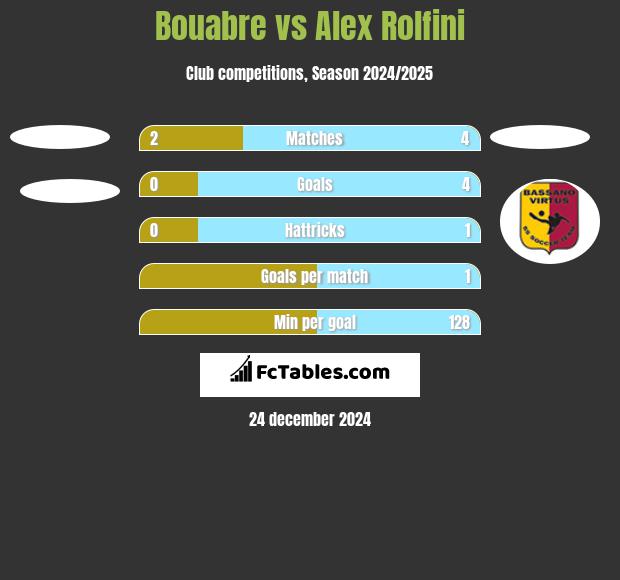 Bouabre vs Alex Rolfini h2h player stats