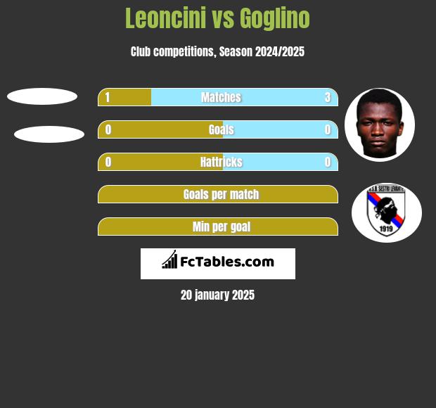 Leoncini vs Goglino h2h player stats