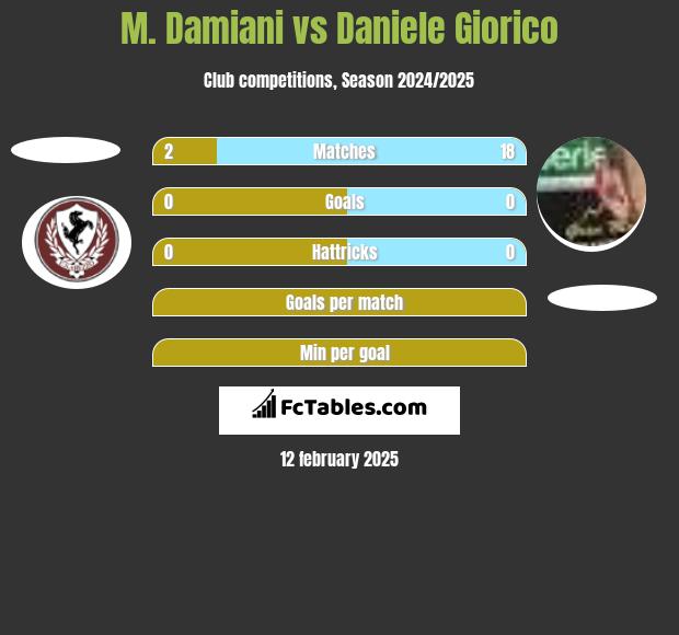 M. Damiani vs Daniele Giorico h2h player stats