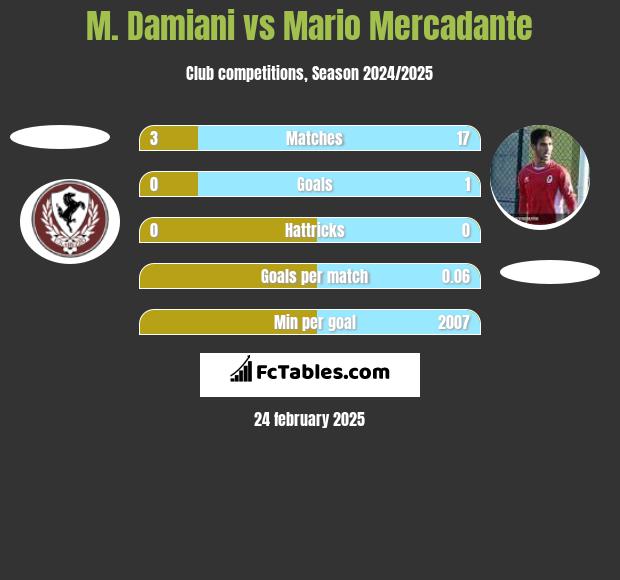 M. Damiani vs Mario Mercadante h2h player stats